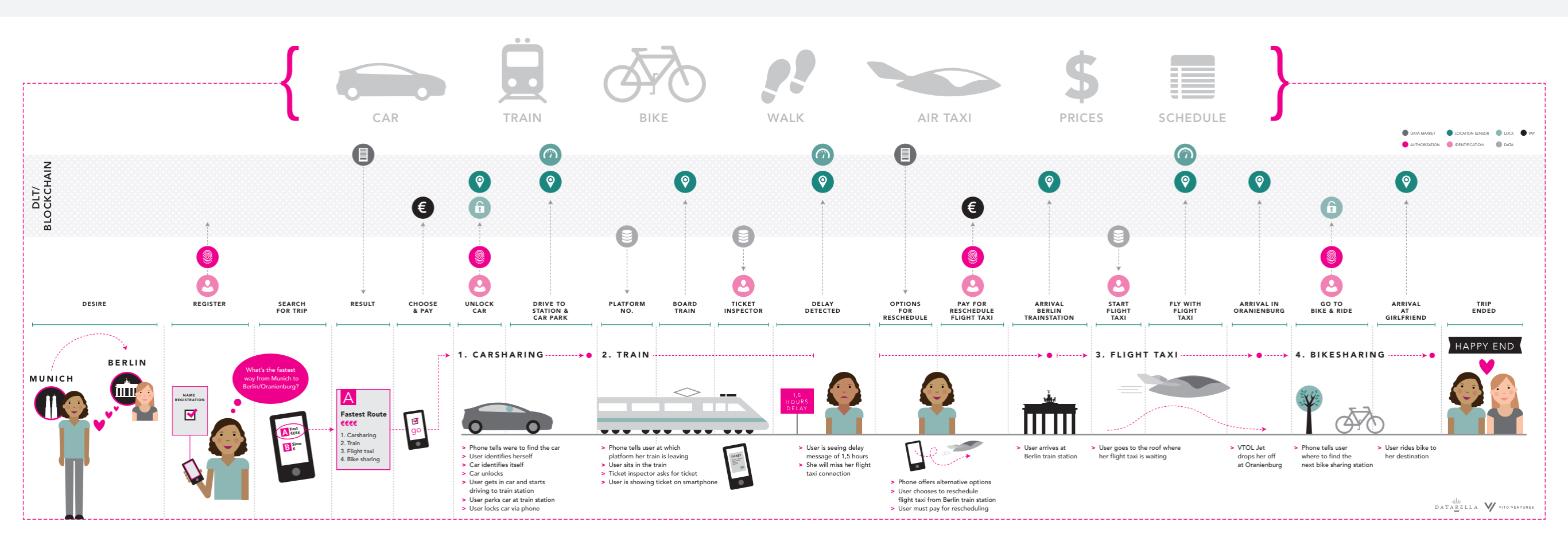 MVL l Blockchain Mobility Ecosystem